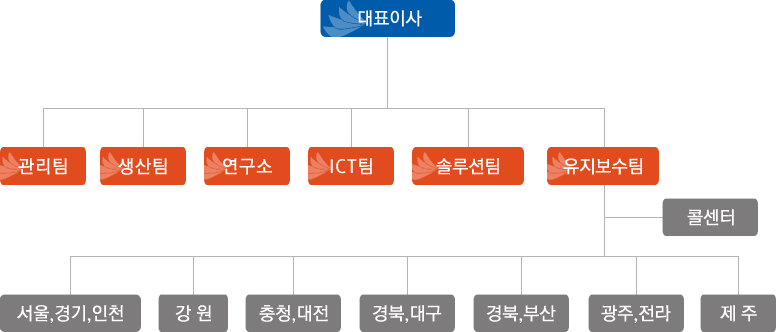 조직도