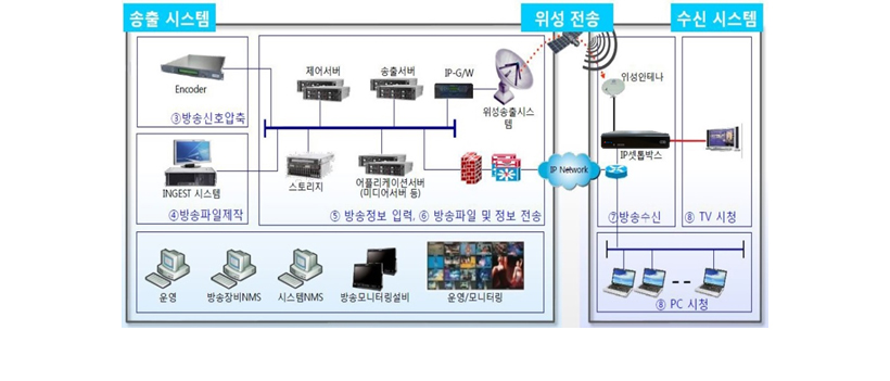 송출.수신 시스템 흐름도